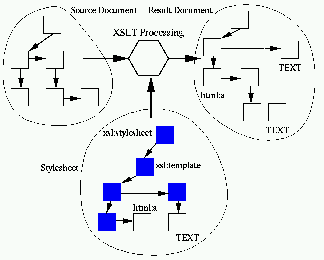 trunk/src/libs/libxslt-1.1.22/doc/processing.gif