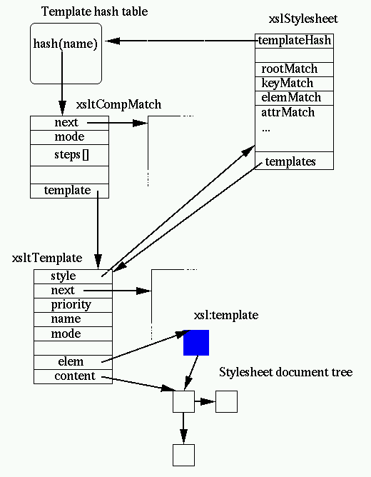 trunk/src/libs/libxslt-1.1.22/doc/templates.gif