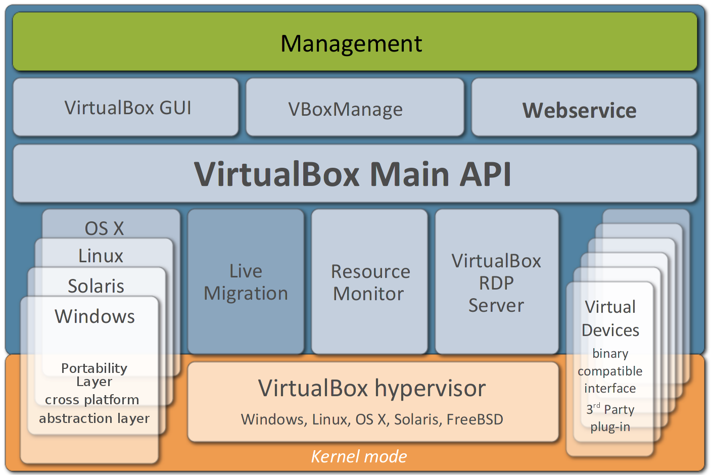 trunk/doc/manual/fr_FR/images/vbox-components.png